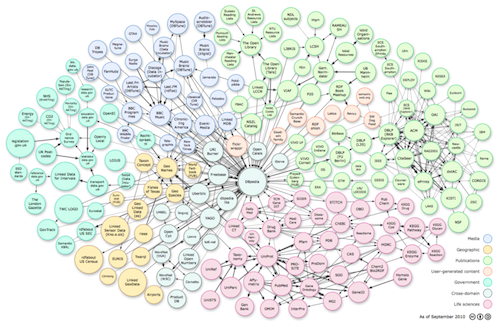 500px-Lod-datasets_2010-09-22_colored