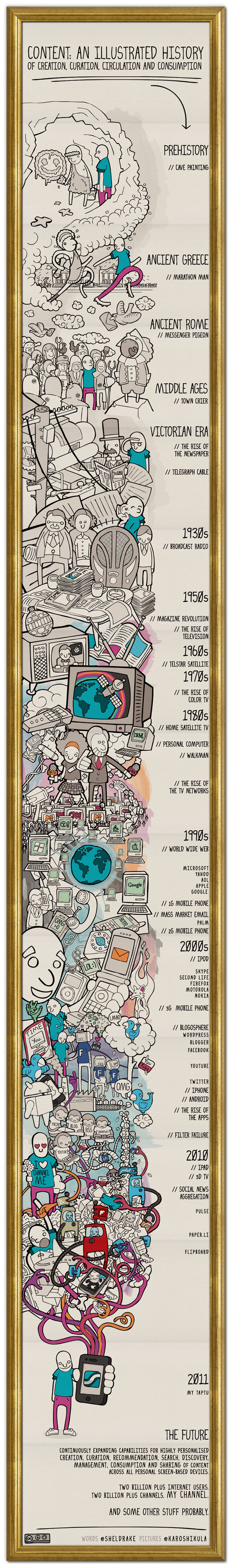 Content - an illustrated history
