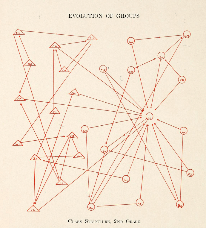 Evolution of Groups, Who Shall Survive?, Moreno, p36