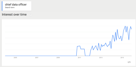 Google Trends CDO