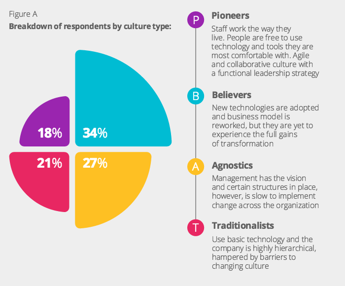 Google collaboration report June 2015 – culture categories