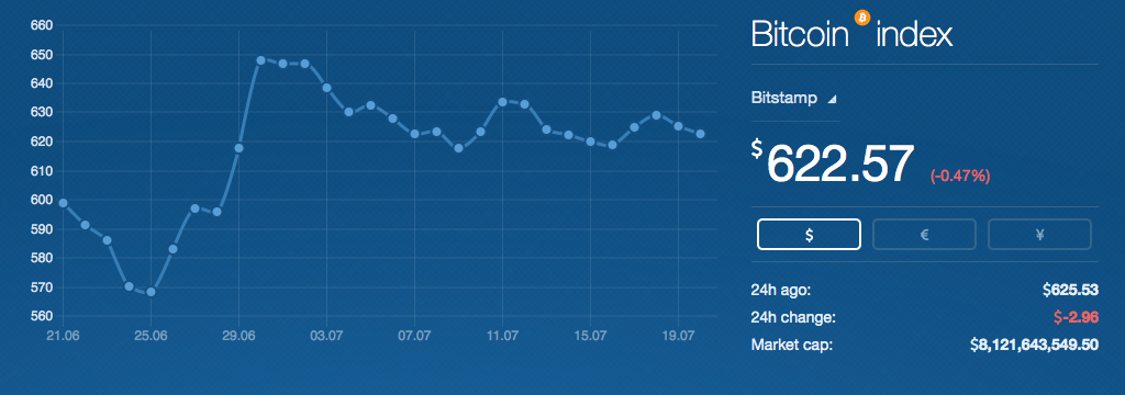 Bitcoin index 21 July 2014