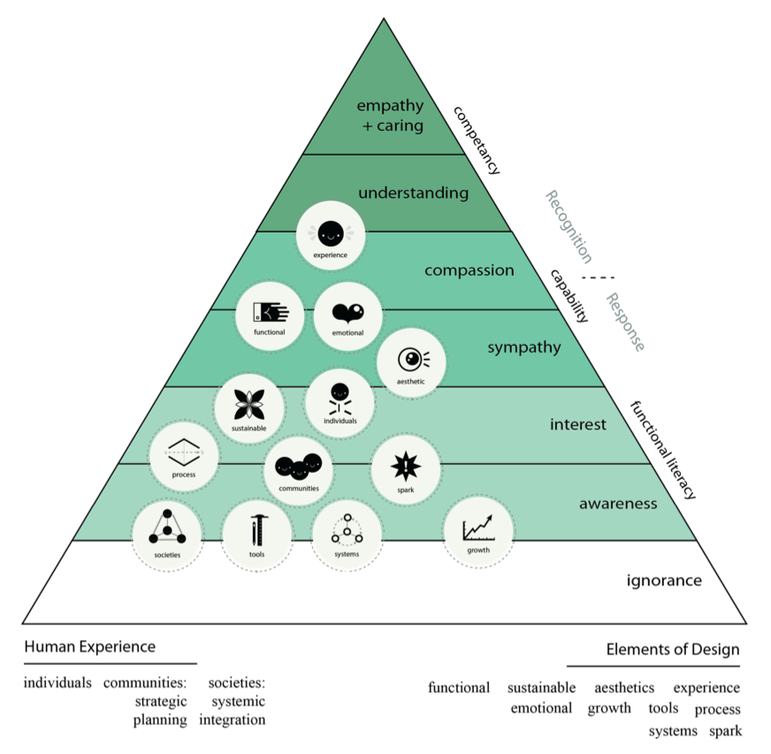 Sempathy Continuum Model
