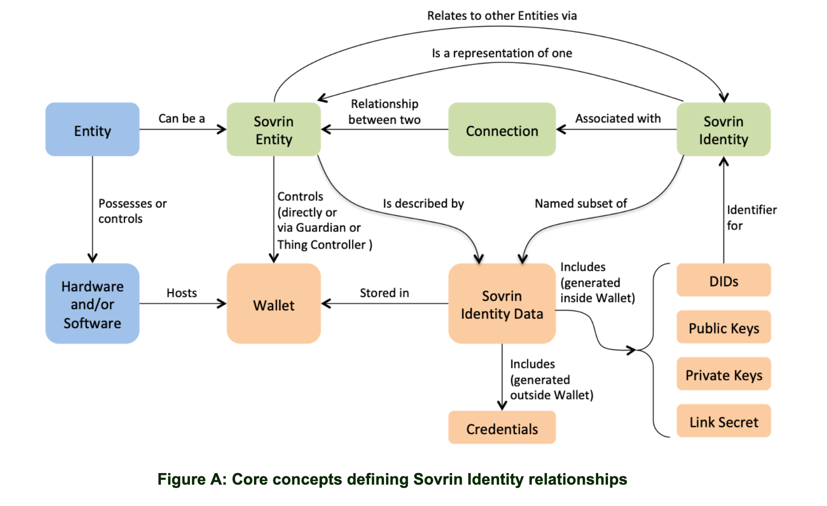 Figure A of Appendix A of the Sovrin Glossary V3