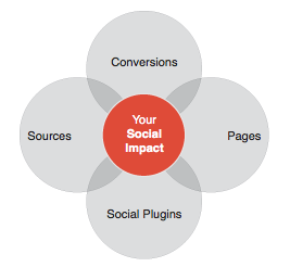 Google Social Impact