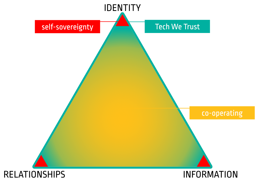 Self-sovereign technology, Tech We Trust, identity, relationships, information, and co-operation