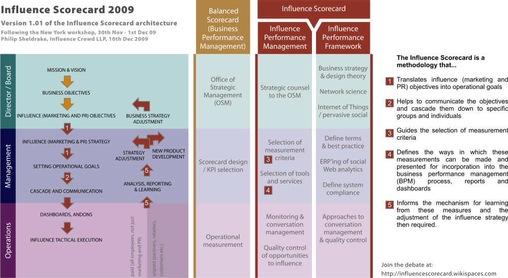 influence scorecard architecture draft
