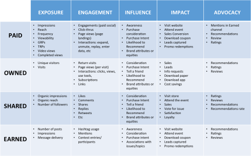 AMEC social media measurement model