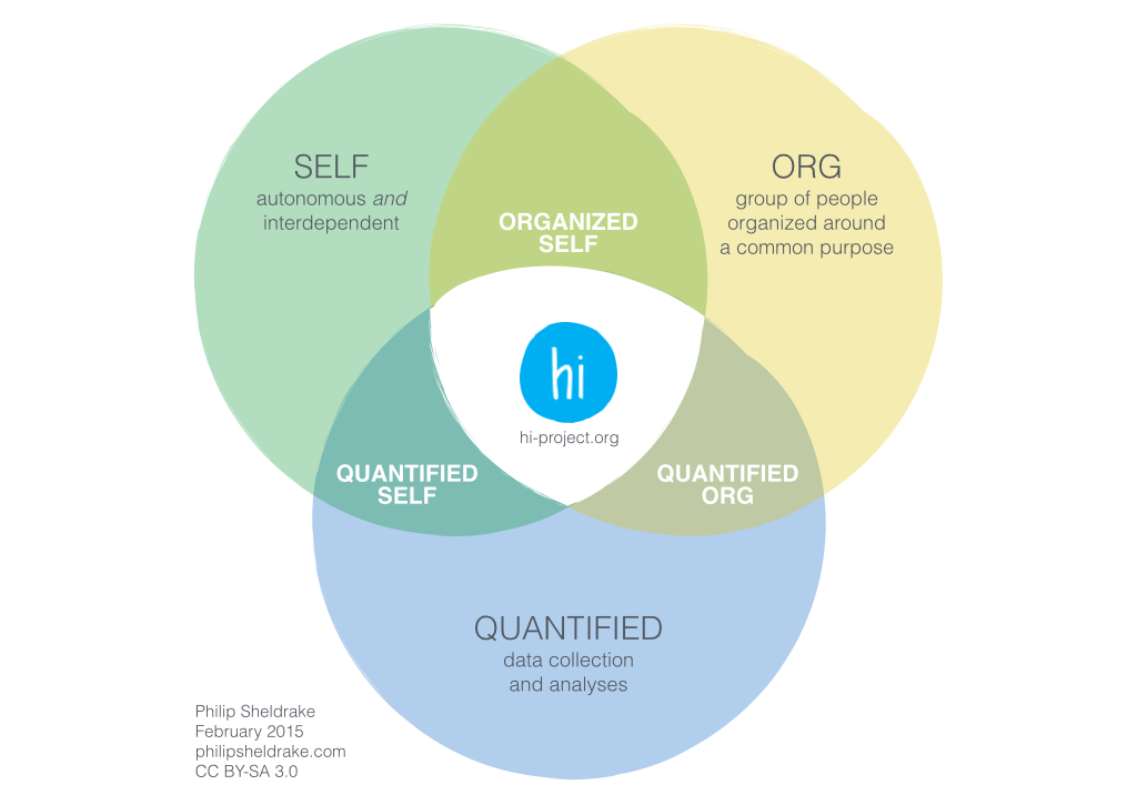 quantified org self
