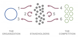 The Six Influence Flows