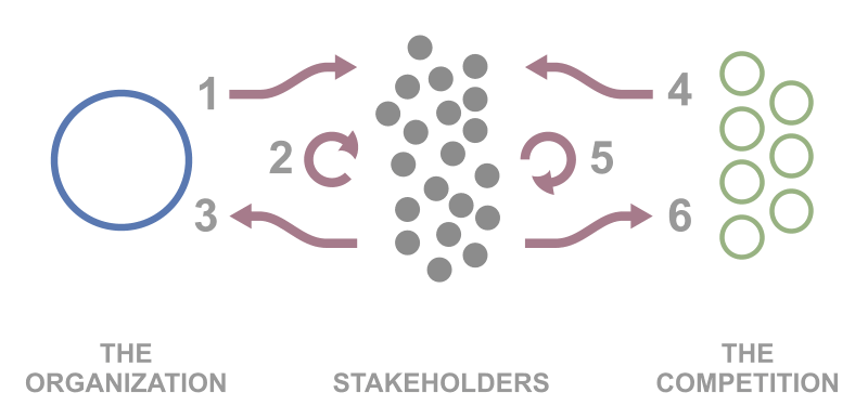 The Six Influence Flows