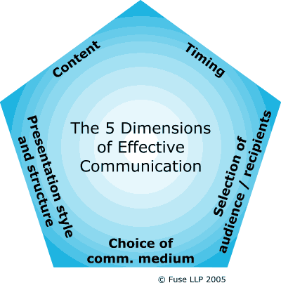 5 communication dimensions