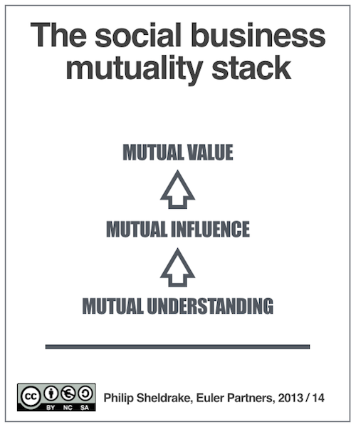 social business mutuality stack