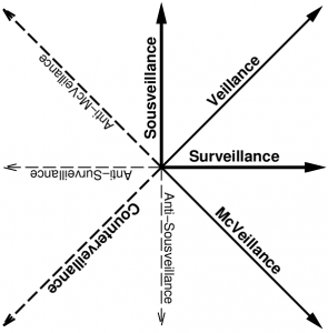 The 8 veillances of the veillance compass
