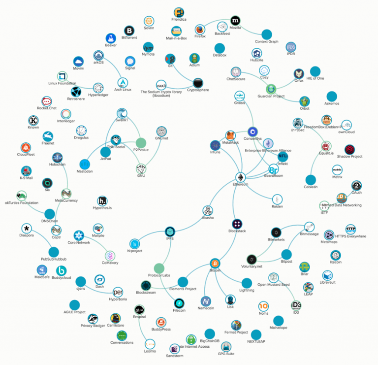 115 projects, clustered by project dependencies