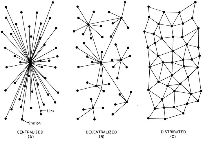 Centralized, Decentralized and Distributed Networks, Paul Baran, 1964
