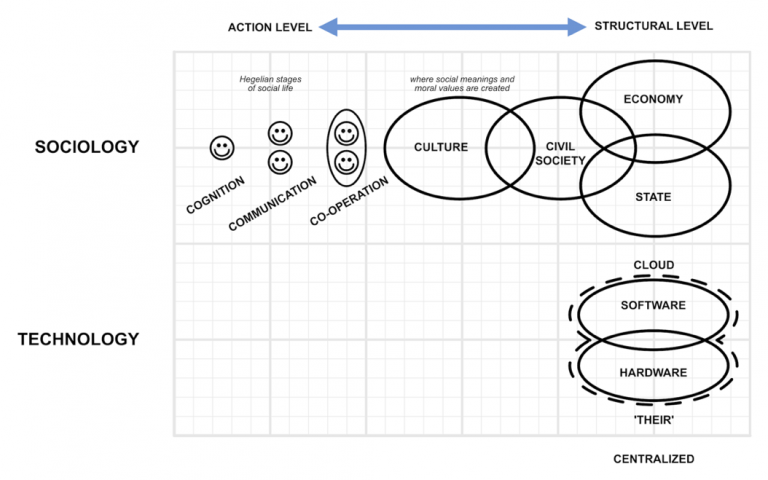 The sociotechnical imbalance of centralised technology